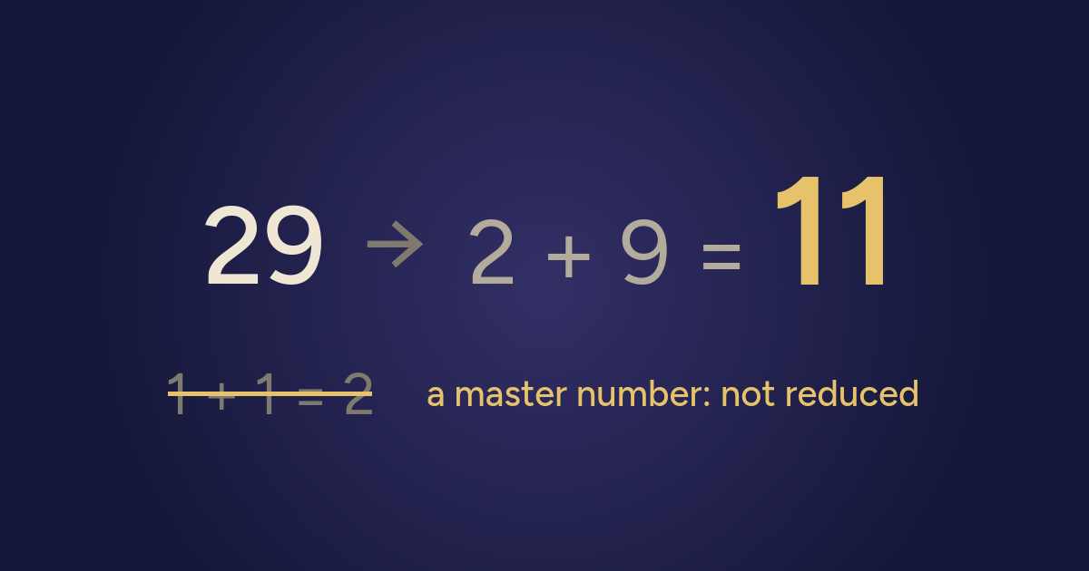 29 becomes 2 + 9 = 11. Below, the next step, 1 + 1 = 2, is struck out, with the words: a master number, not reduced.
