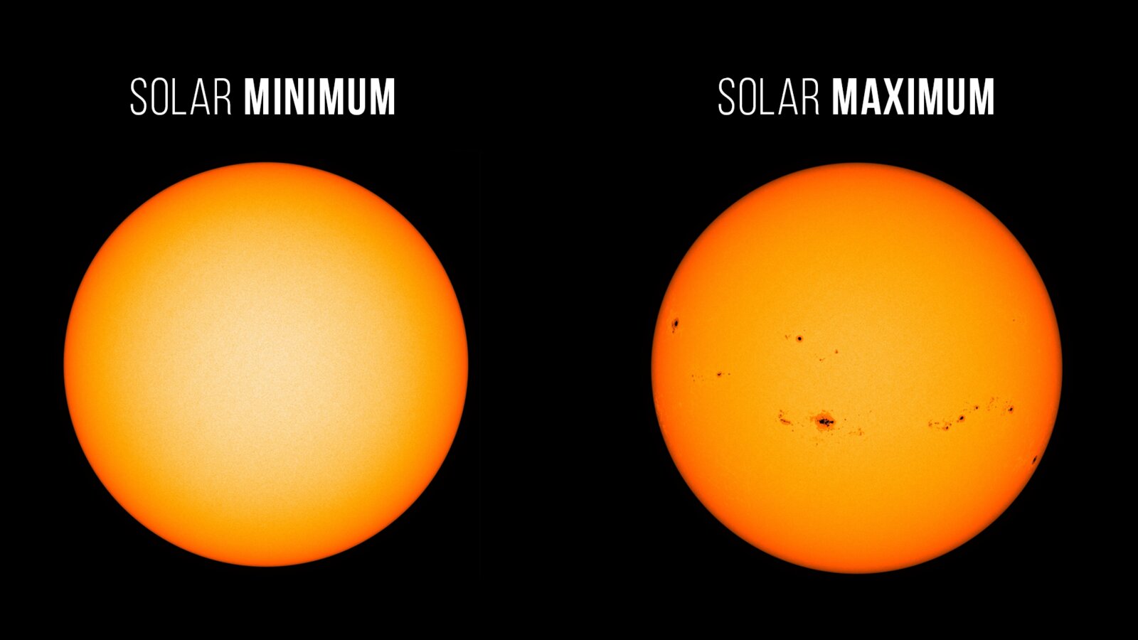 Two images of the Sun side by side: on the left, labelled Solar minimum, a clean orange disc; on the right, labelled Solar maximum, the same disc dotted with dark sunspots